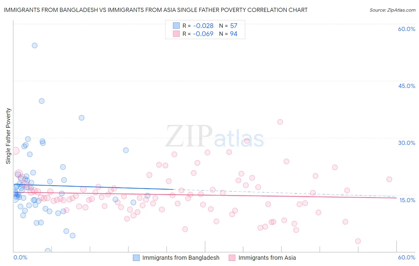 Immigrants from Bangladesh vs Immigrants from Asia Single Father Poverty