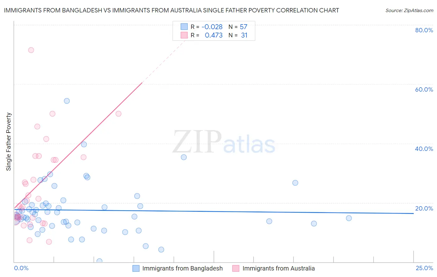 Immigrants from Bangladesh vs Immigrants from Australia Single Father Poverty