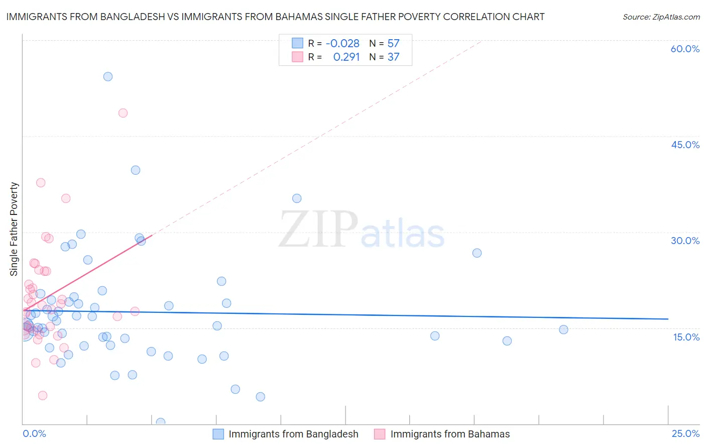 Immigrants from Bangladesh vs Immigrants from Bahamas Single Father Poverty