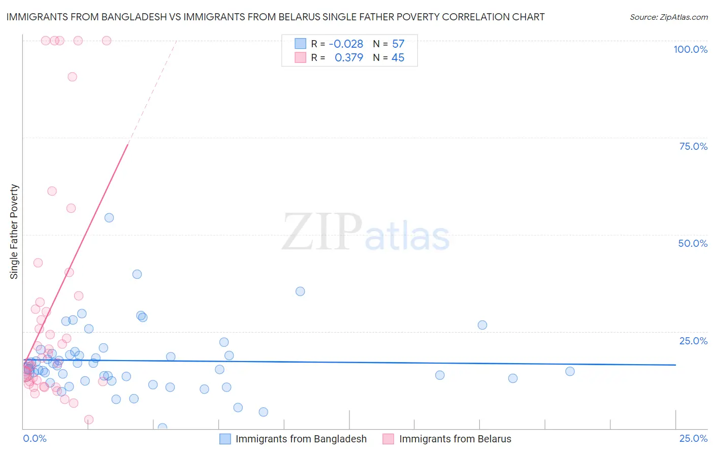 Immigrants from Bangladesh vs Immigrants from Belarus Single Father Poverty