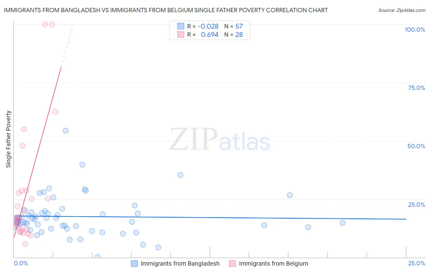 Immigrants from Bangladesh vs Immigrants from Belgium Single Father Poverty