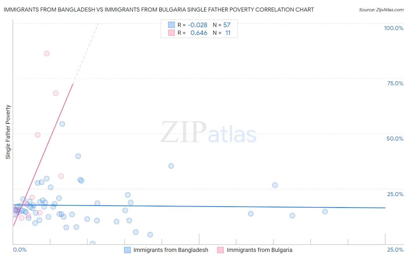 Immigrants from Bangladesh vs Immigrants from Bulgaria Single Father Poverty