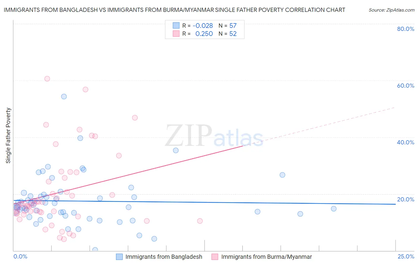 Immigrants from Bangladesh vs Immigrants from Burma/Myanmar Single Father Poverty