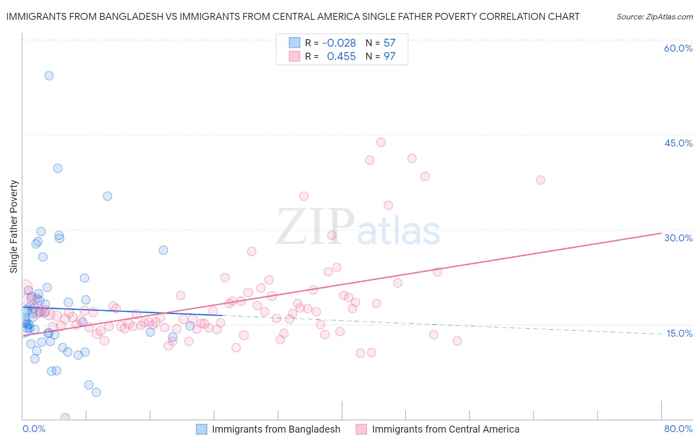 Immigrants from Bangladesh vs Immigrants from Central America Single Father Poverty