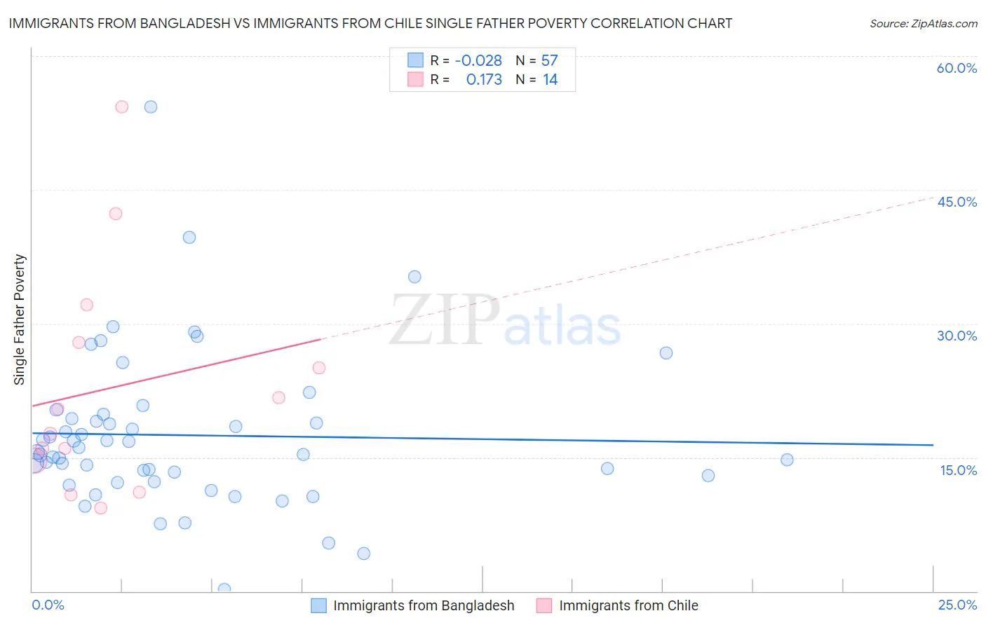 Immigrants from Bangladesh vs Immigrants from Chile Single Father Poverty