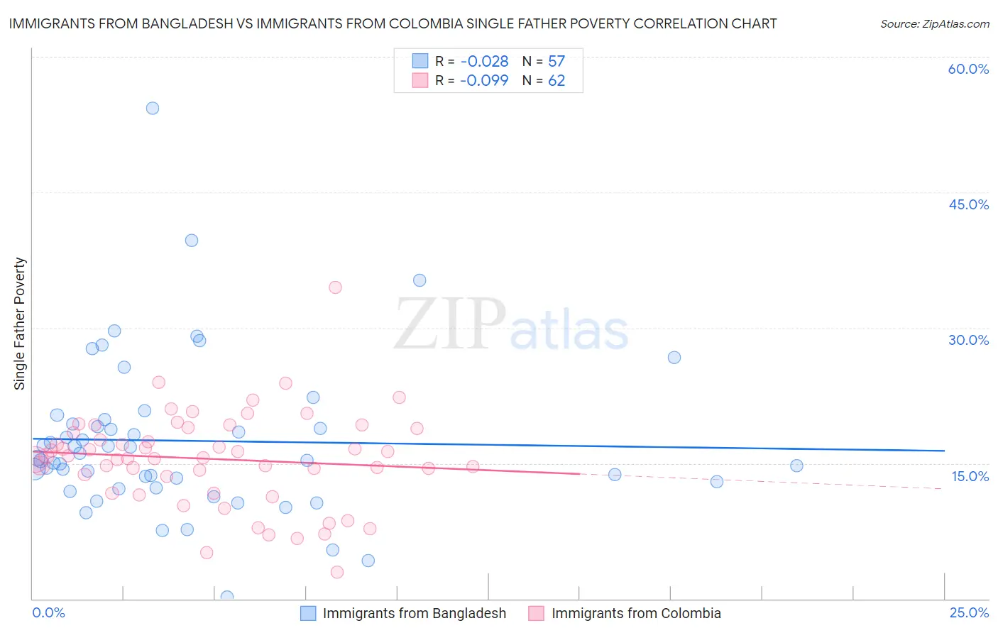 Immigrants from Bangladesh vs Immigrants from Colombia Single Father Poverty
