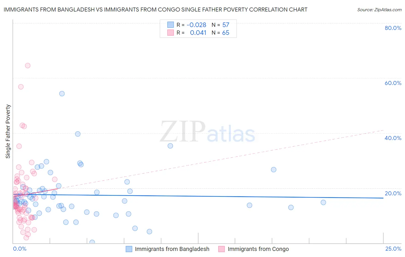 Immigrants from Bangladesh vs Immigrants from Congo Single Father Poverty