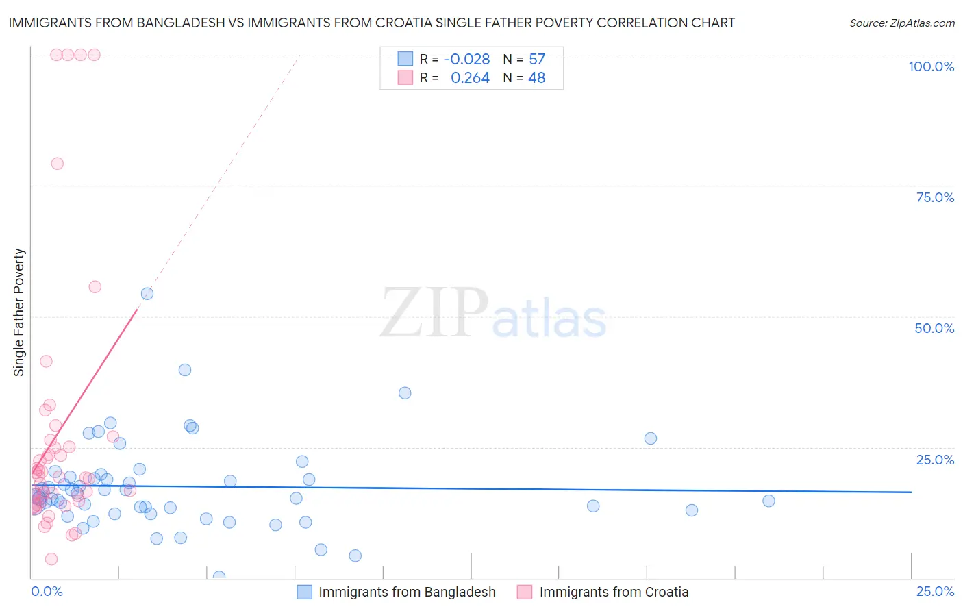 Immigrants from Bangladesh vs Immigrants from Croatia Single Father Poverty