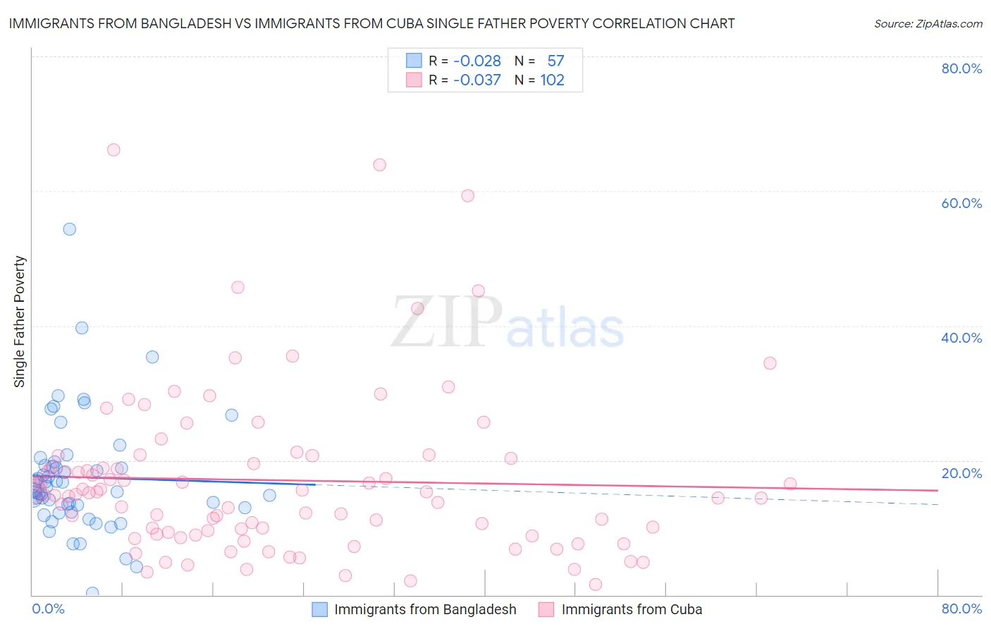 Immigrants from Bangladesh vs Immigrants from Cuba Single Father Poverty