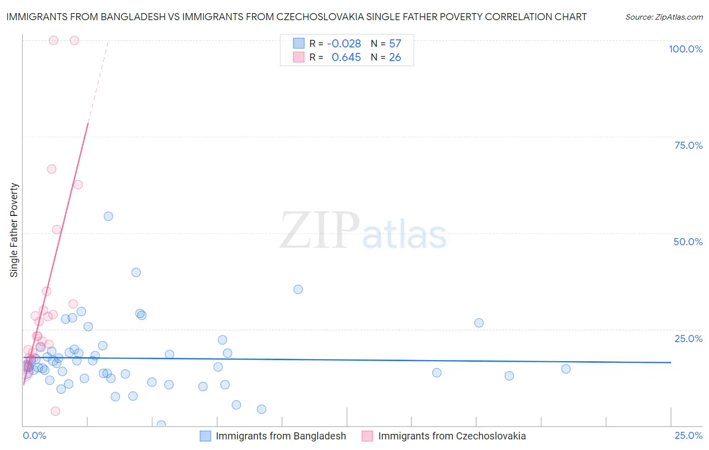 Immigrants from Bangladesh vs Immigrants from Czechoslovakia Single Father Poverty