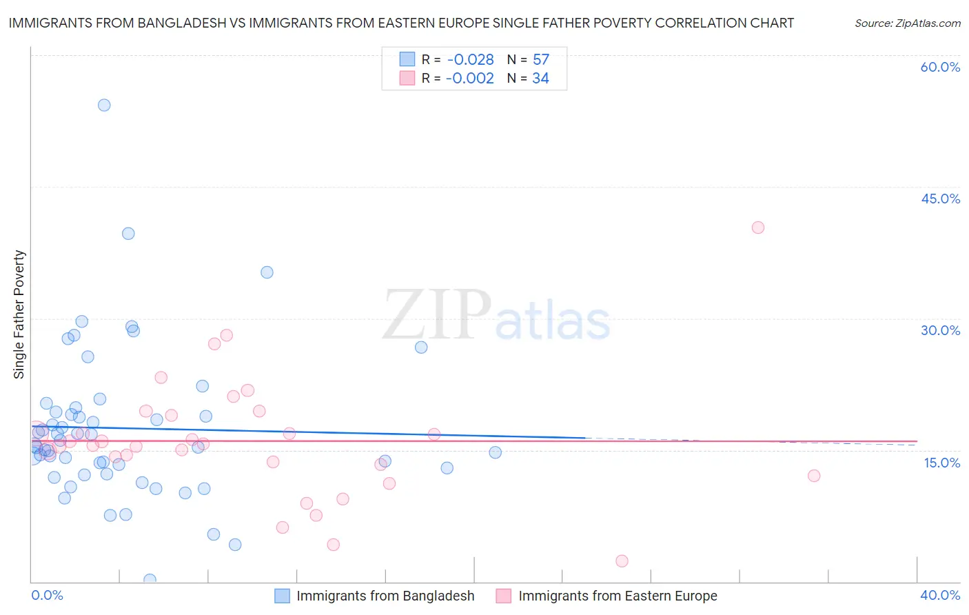 Immigrants from Bangladesh vs Immigrants from Eastern Europe Single Father Poverty