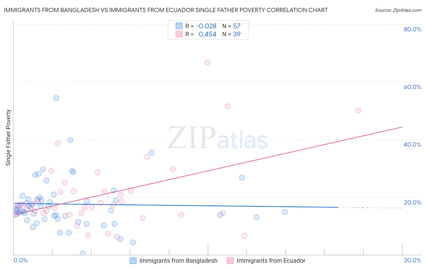 Immigrants from Bangladesh vs Immigrants from Ecuador Single Father Poverty