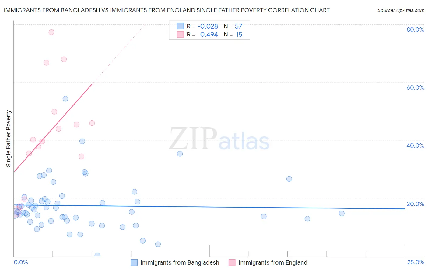 Immigrants from Bangladesh vs Immigrants from England Single Father Poverty