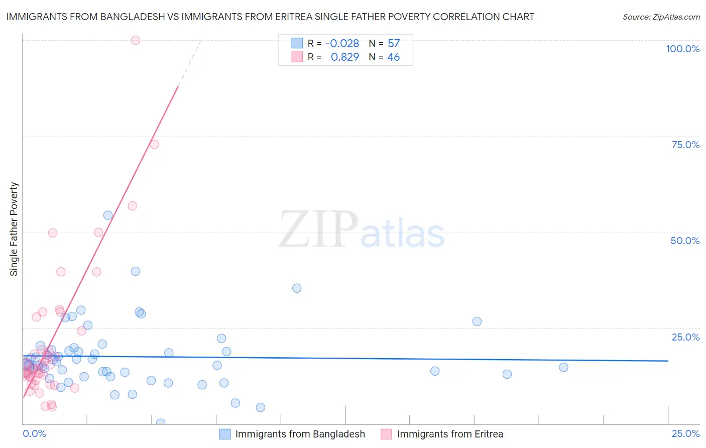 Immigrants from Bangladesh vs Immigrants from Eritrea Single Father Poverty