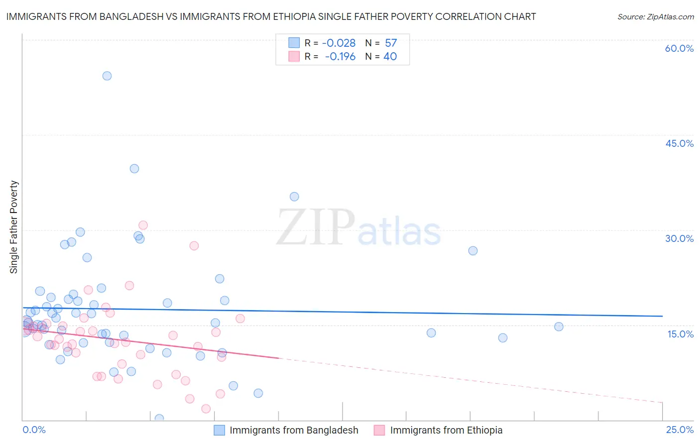 Immigrants from Bangladesh vs Immigrants from Ethiopia Single Father Poverty