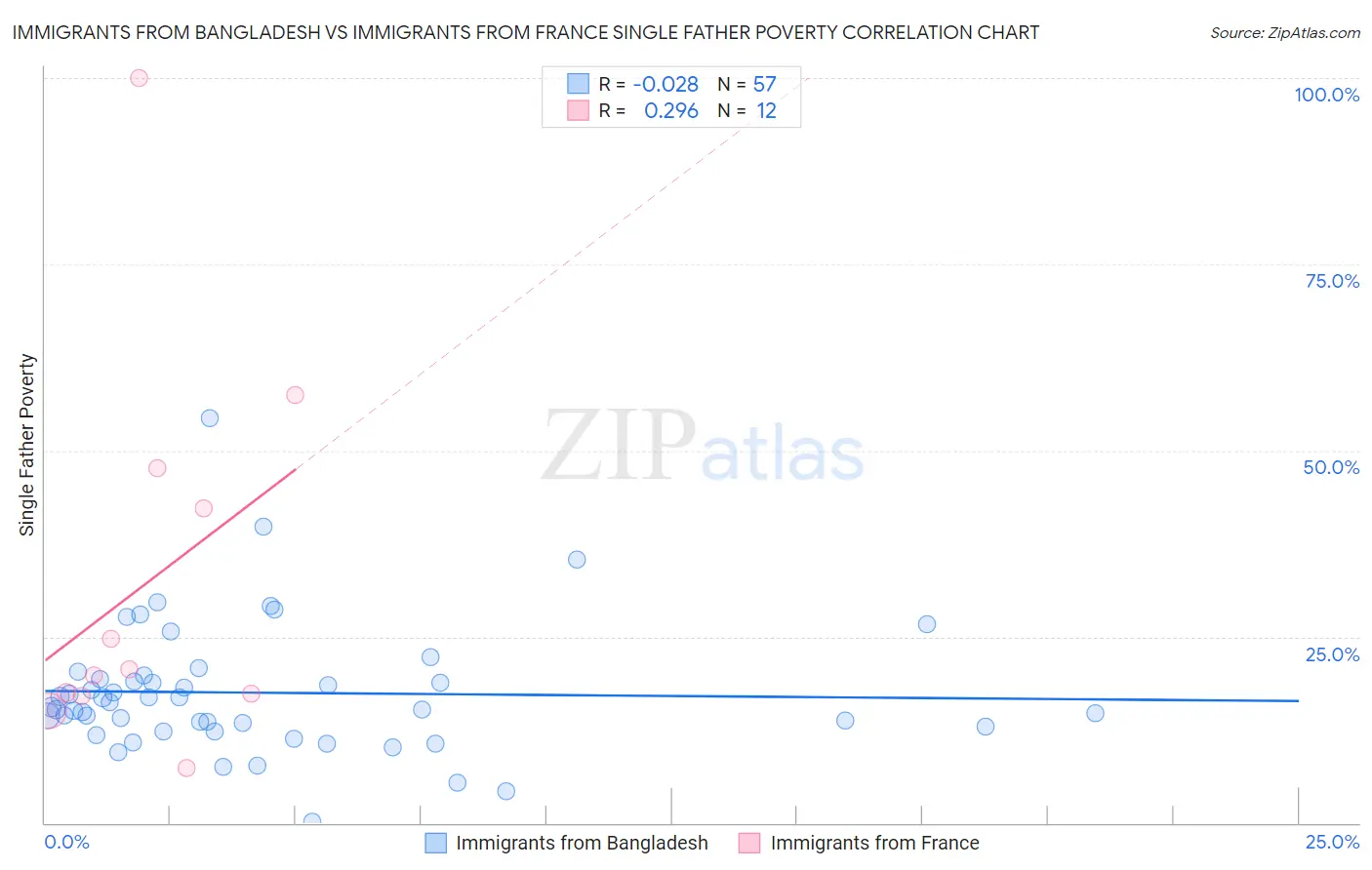 Immigrants from Bangladesh vs Immigrants from France Single Father Poverty