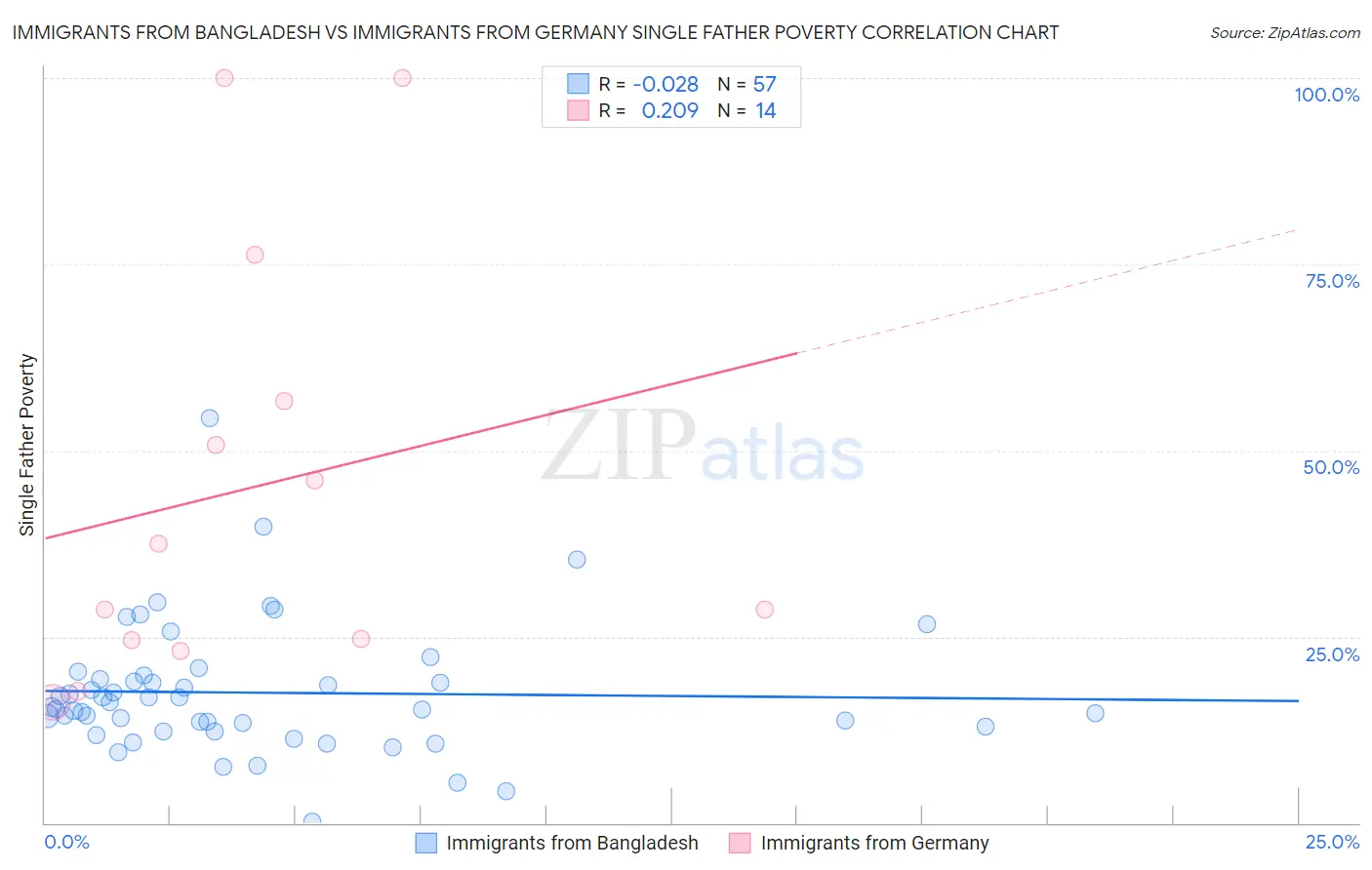 Immigrants from Bangladesh vs Immigrants from Germany Single Father Poverty