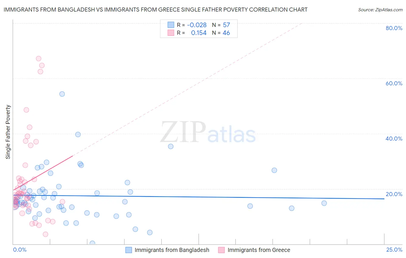 Immigrants from Bangladesh vs Immigrants from Greece Single Father Poverty