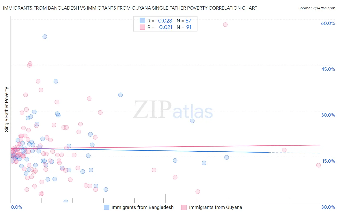 Immigrants from Bangladesh vs Immigrants from Guyana Single Father Poverty