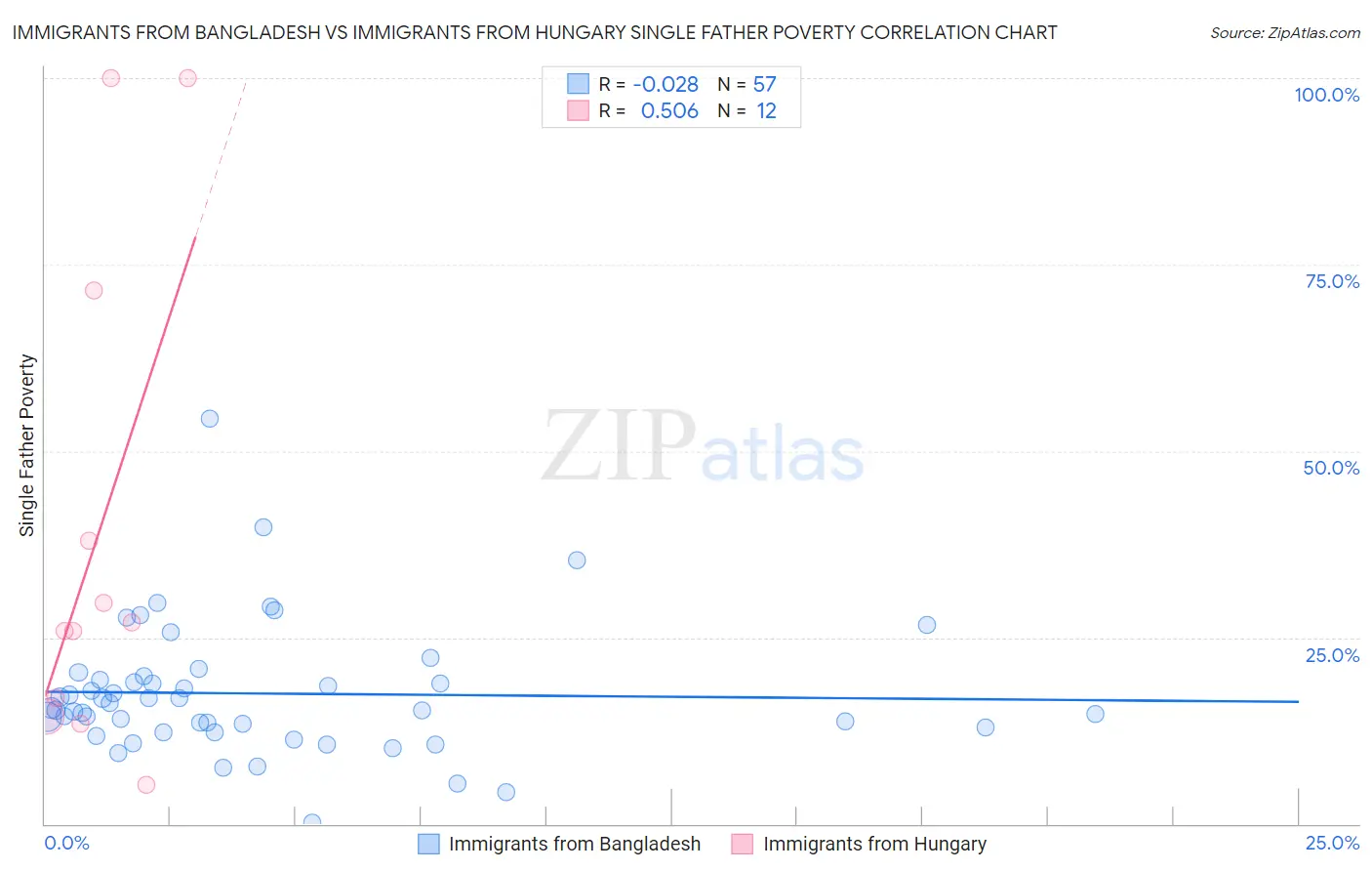 Immigrants from Bangladesh vs Immigrants from Hungary Single Father Poverty