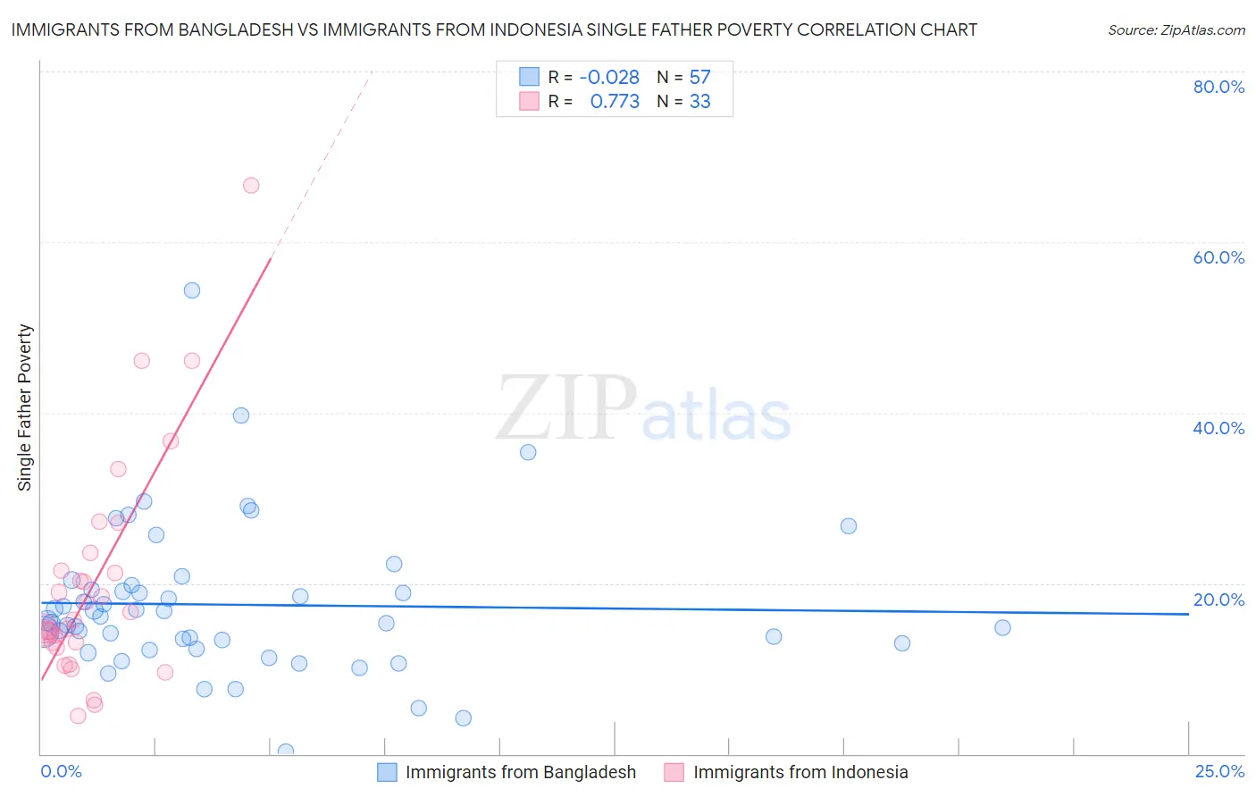 Immigrants from Bangladesh vs Immigrants from Indonesia Single Father Poverty