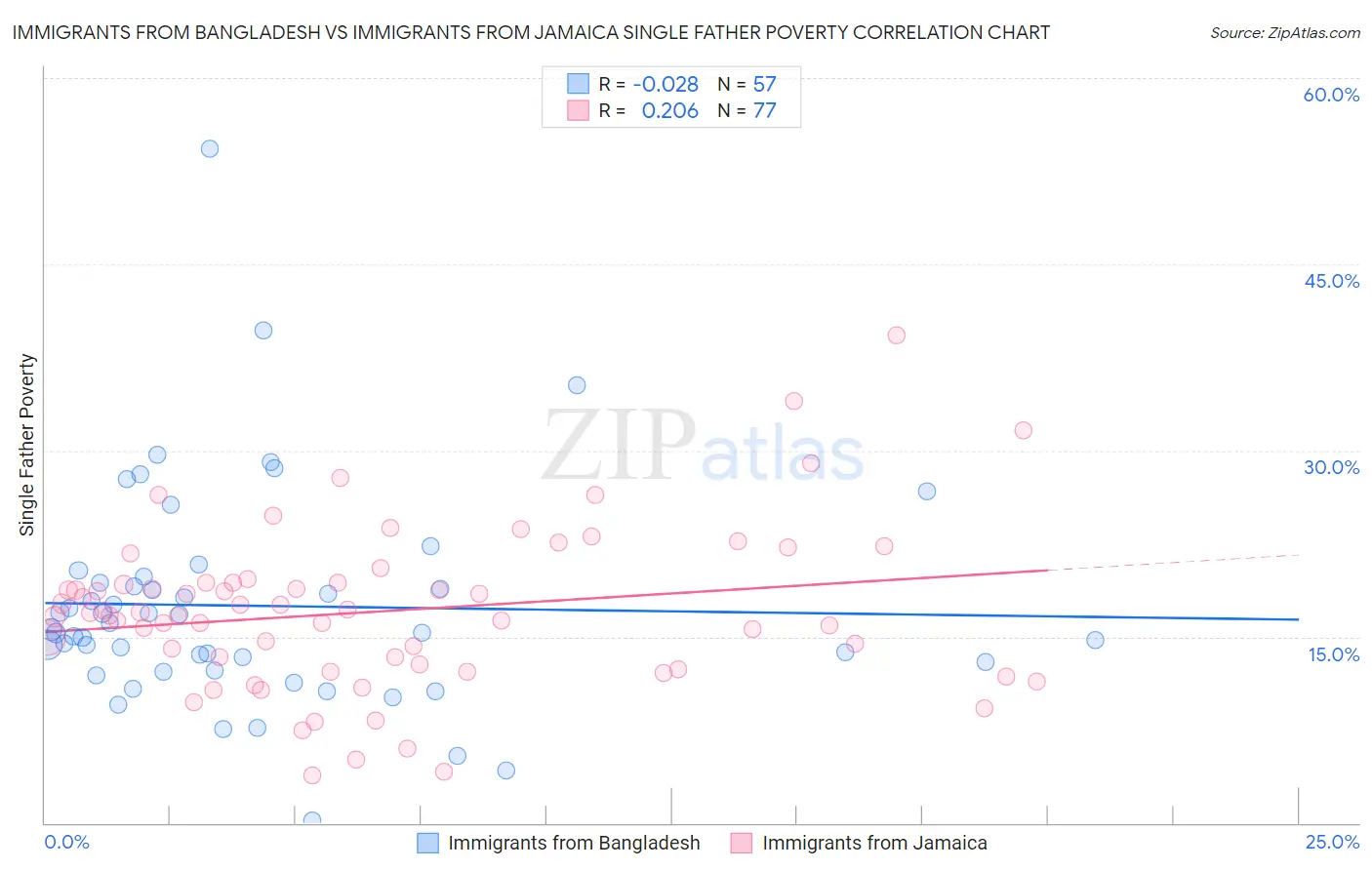 Immigrants from Bangladesh vs Immigrants from Jamaica Single Father Poverty