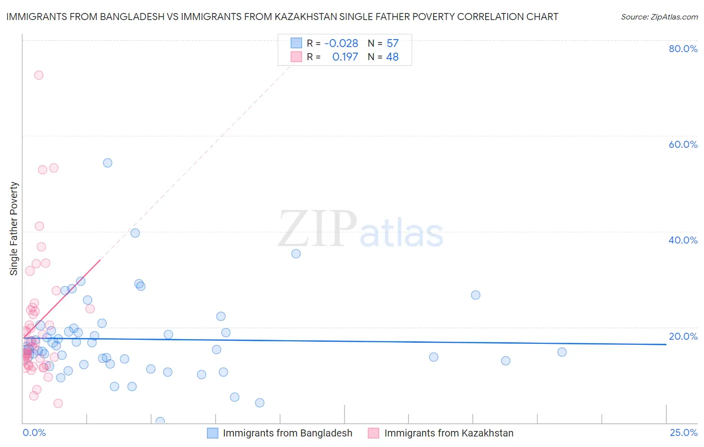 Immigrants from Bangladesh vs Immigrants from Kazakhstan Single Father Poverty