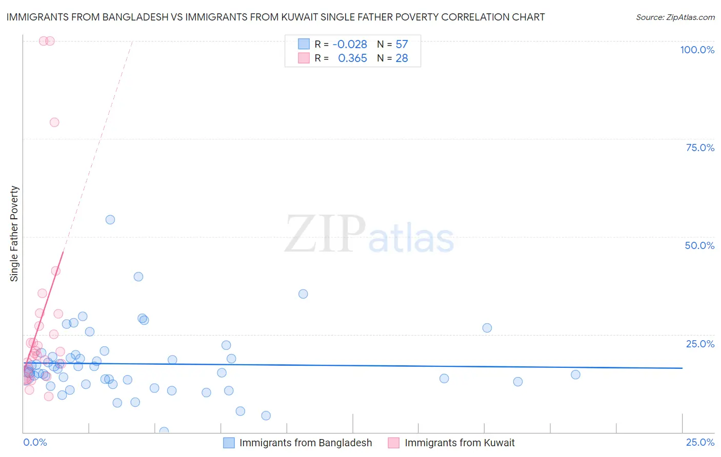 Immigrants from Bangladesh vs Immigrants from Kuwait Single Father Poverty