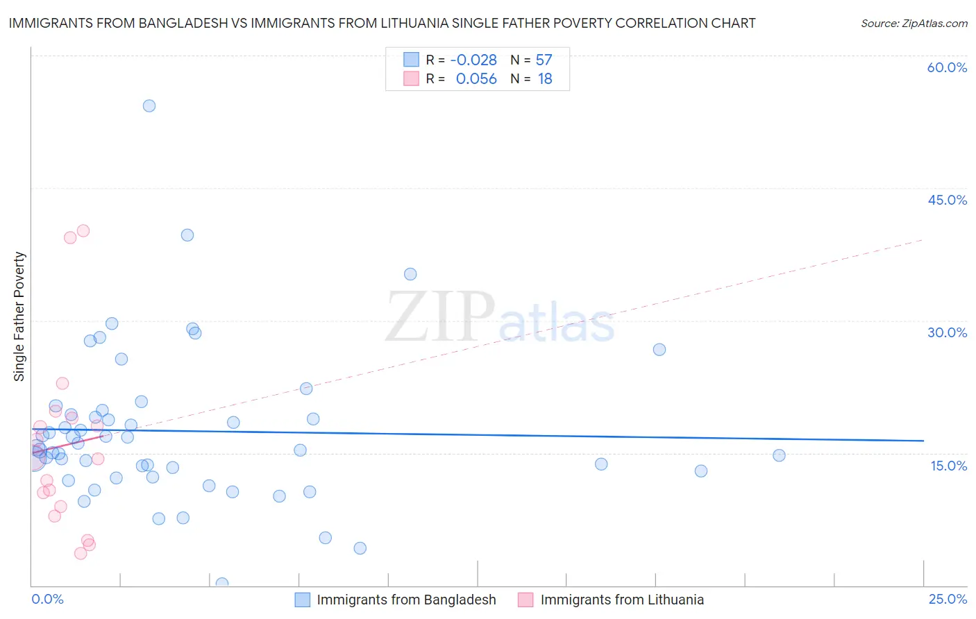 Immigrants from Bangladesh vs Immigrants from Lithuania Single Father Poverty