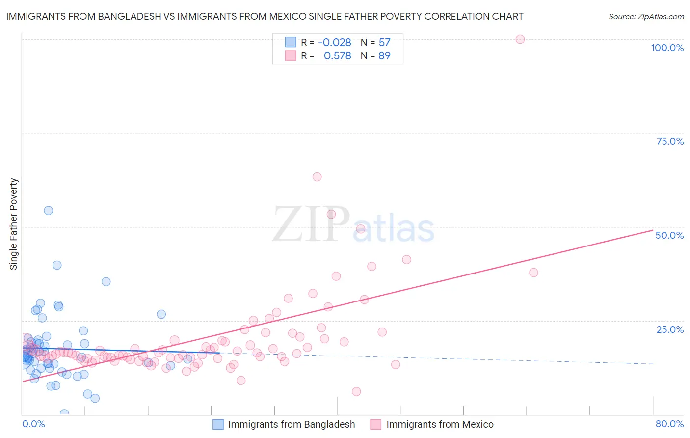 Immigrants from Bangladesh vs Immigrants from Mexico Single Father Poverty