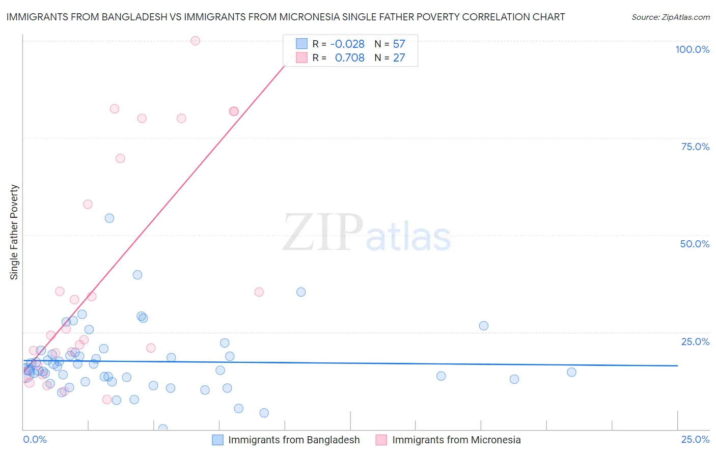 Immigrants from Bangladesh vs Immigrants from Micronesia Single Father Poverty