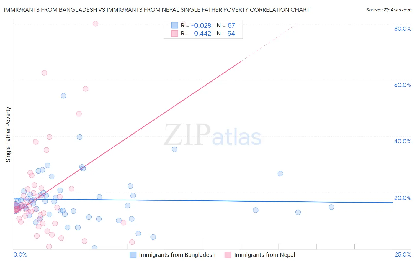 Immigrants from Bangladesh vs Immigrants from Nepal Single Father Poverty