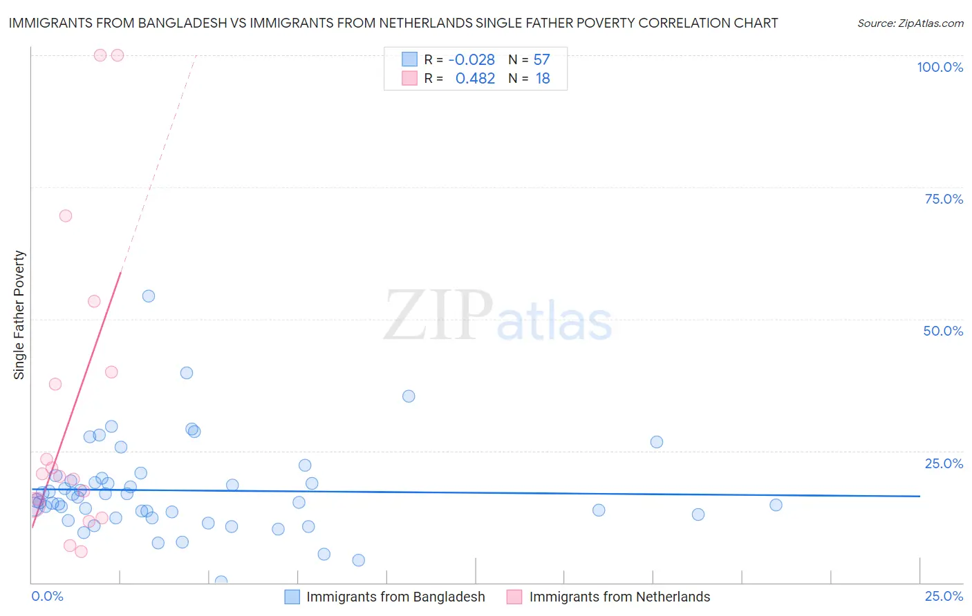 Immigrants from Bangladesh vs Immigrants from Netherlands Single Father Poverty