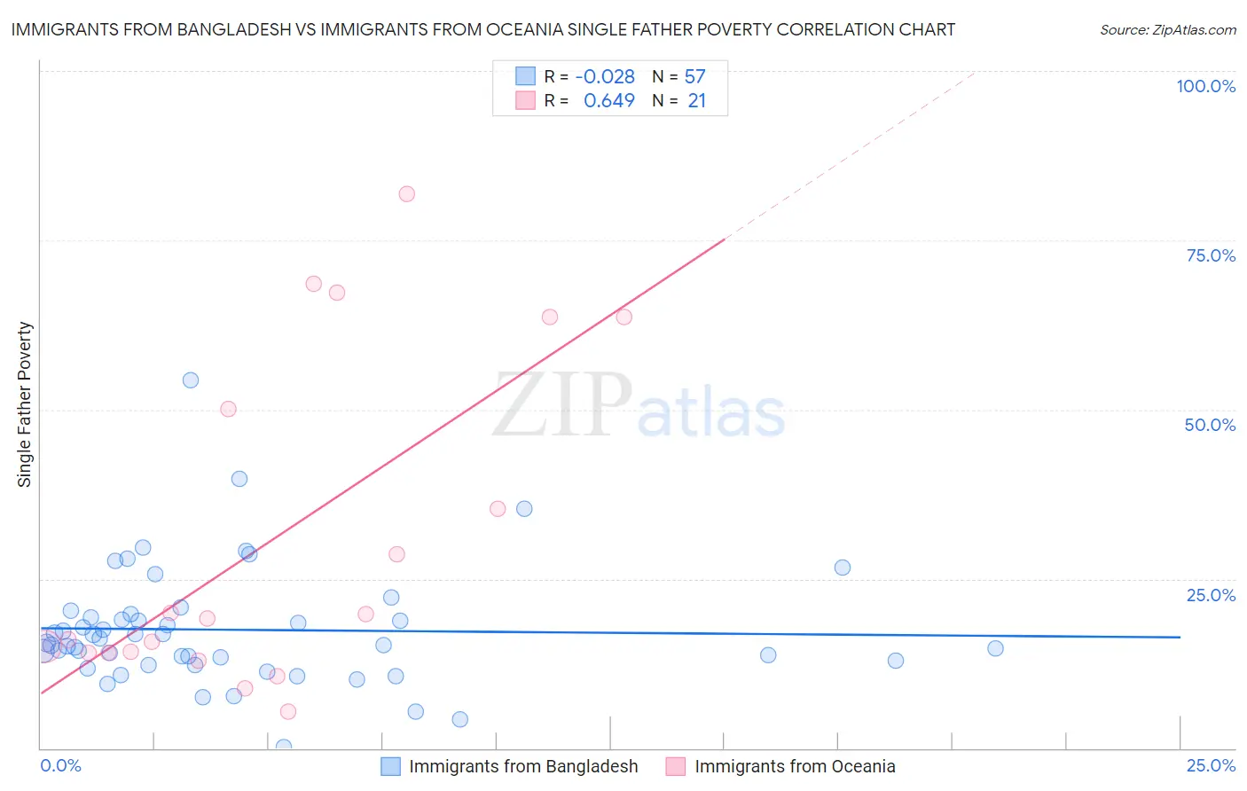 Immigrants from Bangladesh vs Immigrants from Oceania Single Father Poverty