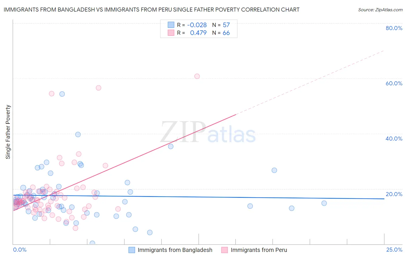 Immigrants from Bangladesh vs Immigrants from Peru Single Father Poverty