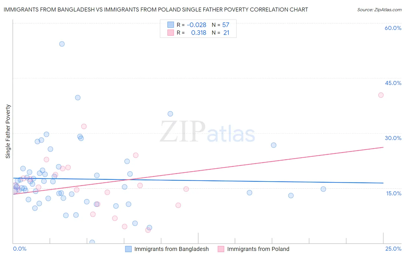 Immigrants from Bangladesh vs Immigrants from Poland Single Father Poverty
