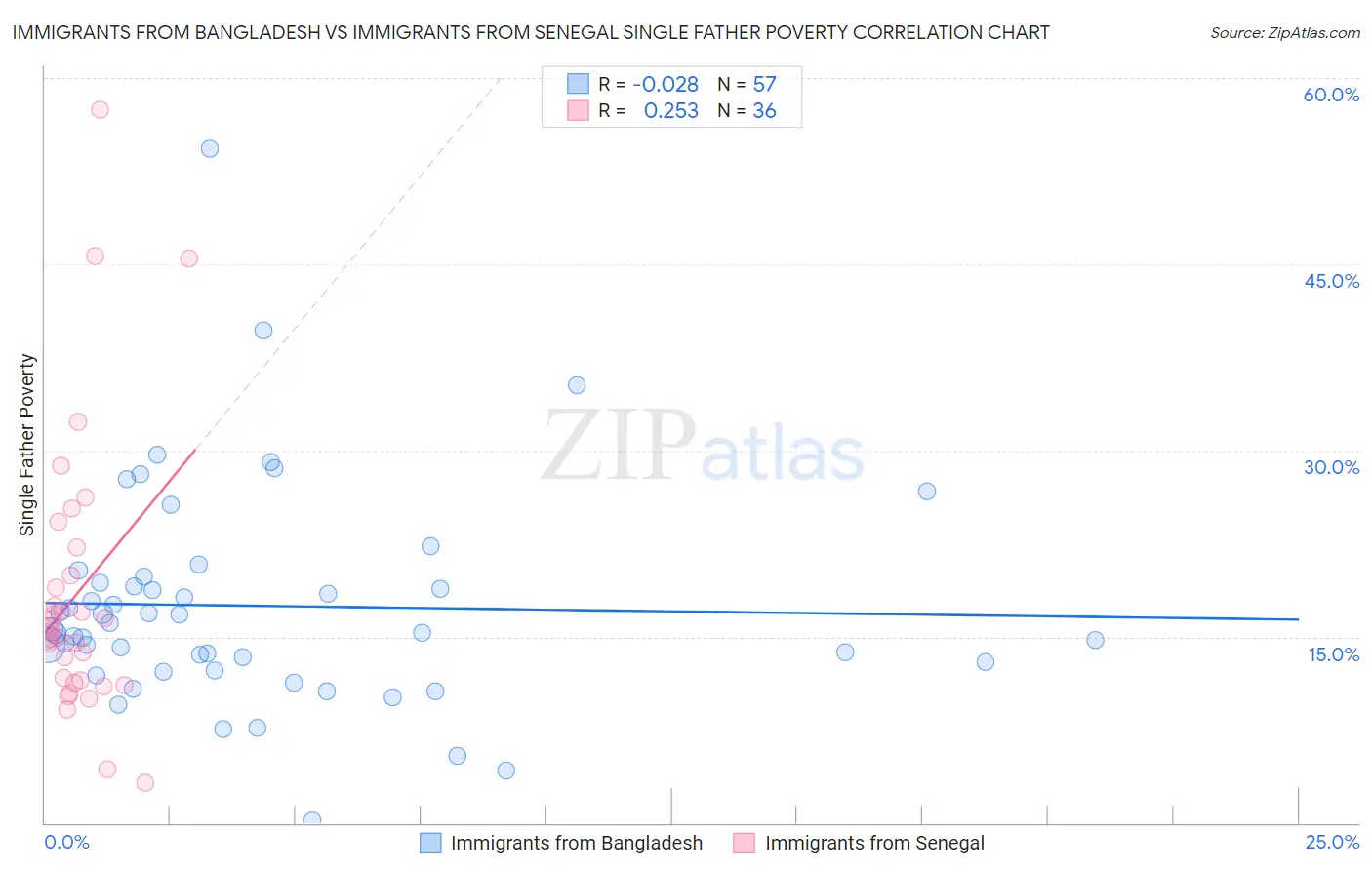 Immigrants from Bangladesh vs Immigrants from Senegal Single Father Poverty