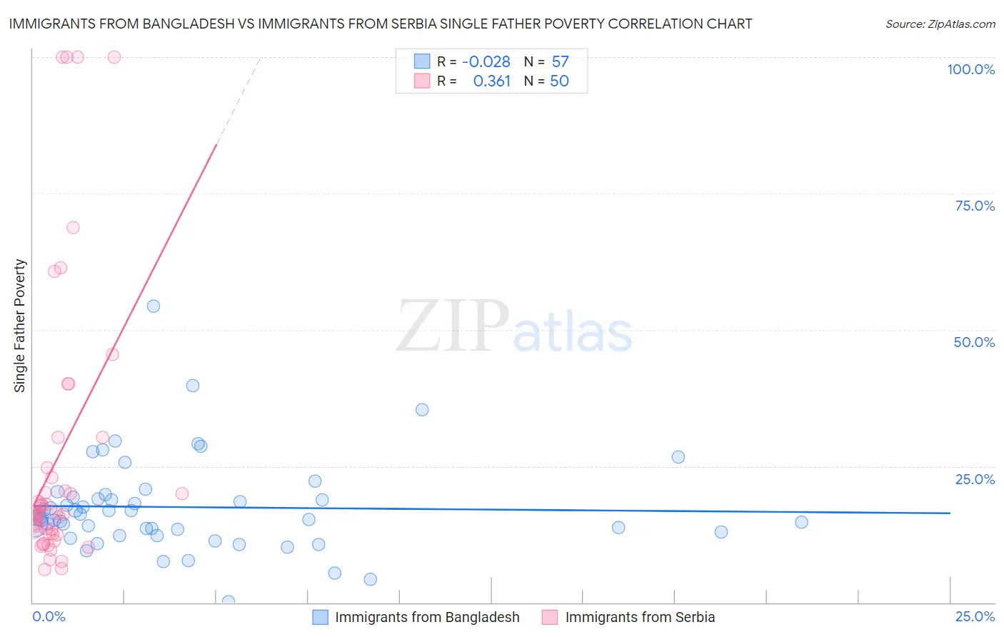 Immigrants from Bangladesh vs Immigrants from Serbia Single Father Poverty