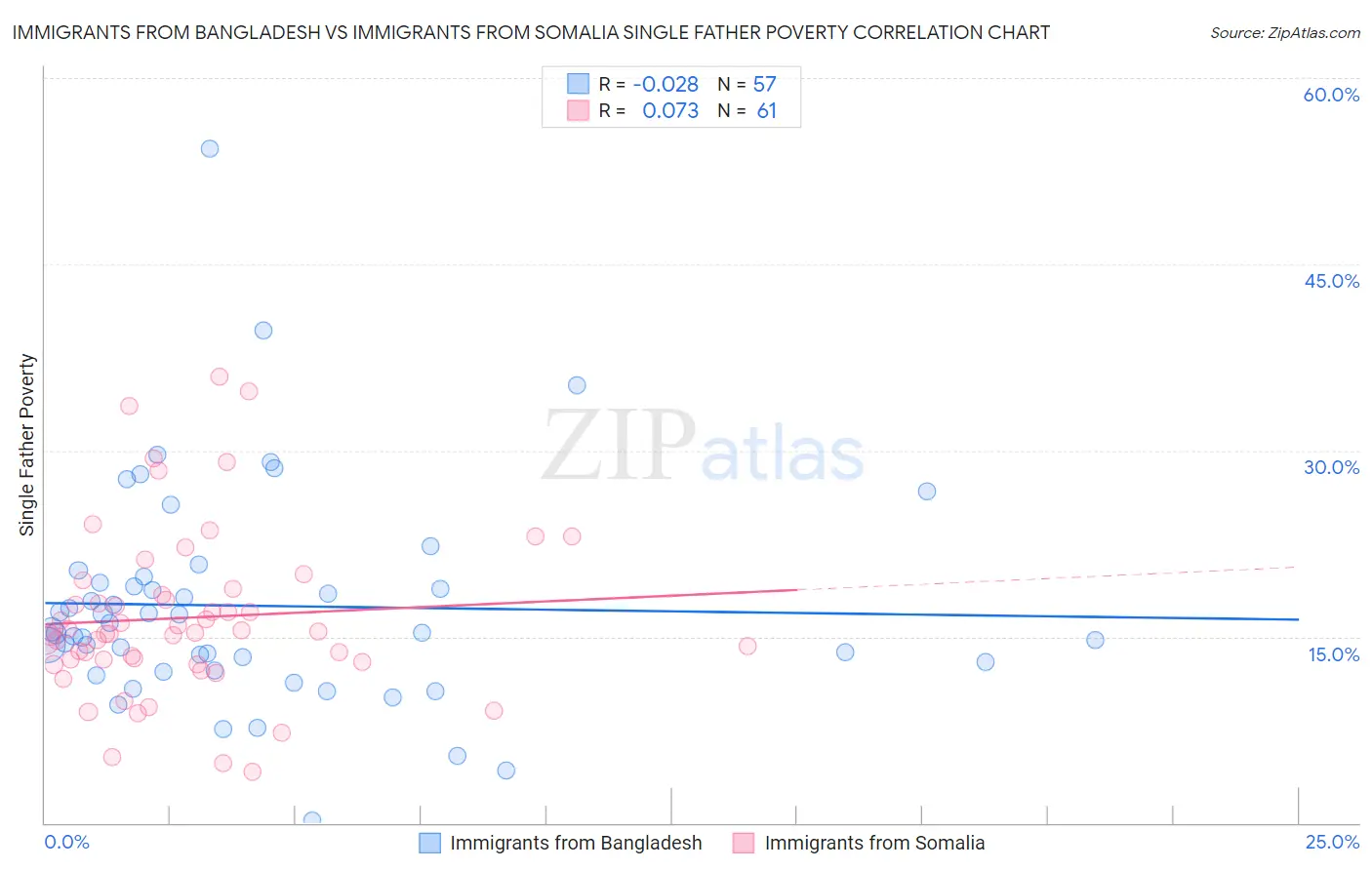 Immigrants from Bangladesh vs Immigrants from Somalia Single Father Poverty
