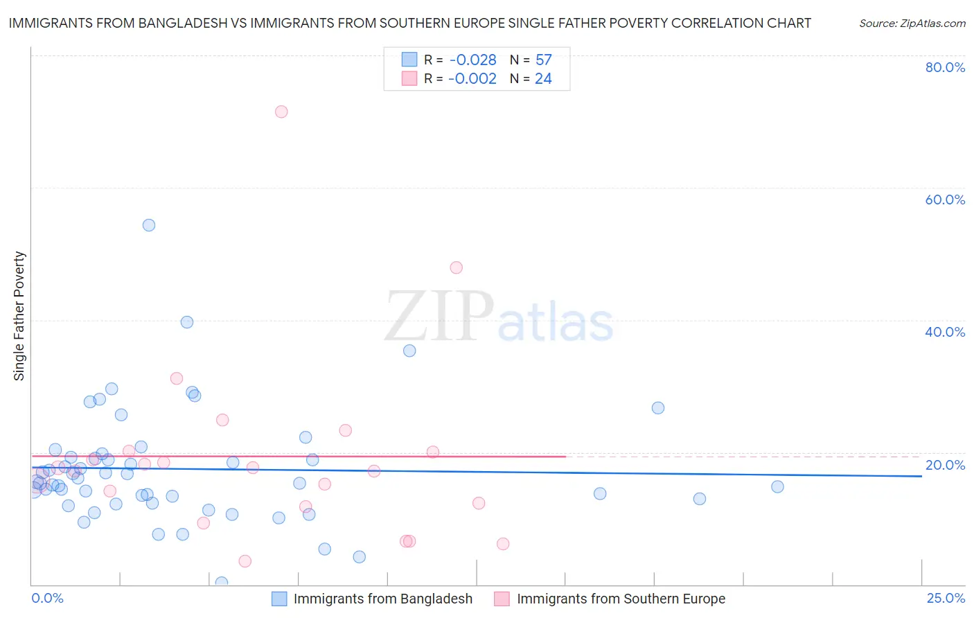 Immigrants from Bangladesh vs Immigrants from Southern Europe Single Father Poverty