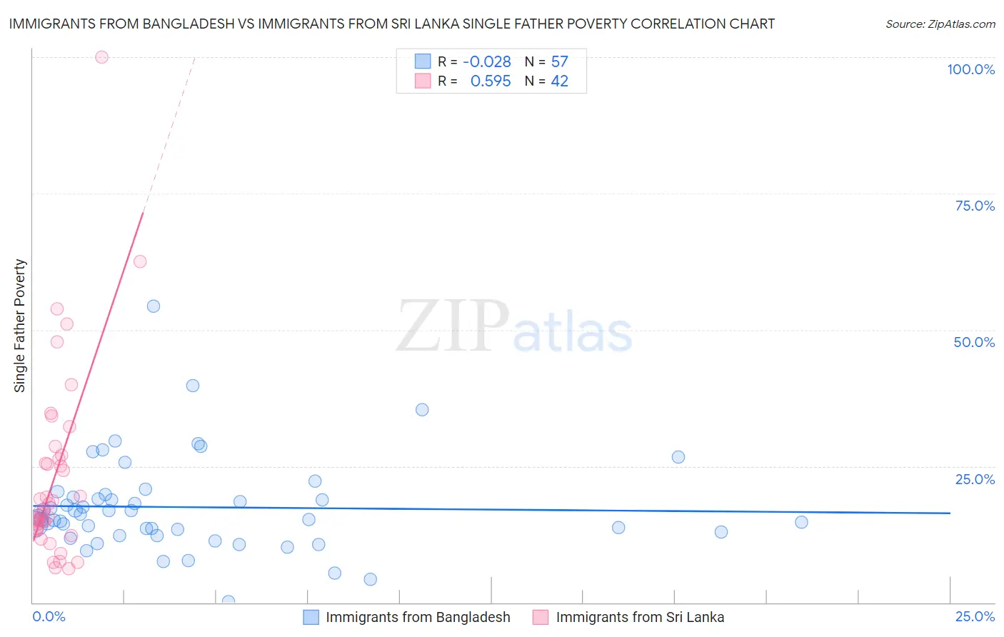 Immigrants from Bangladesh vs Immigrants from Sri Lanka Single Father Poverty