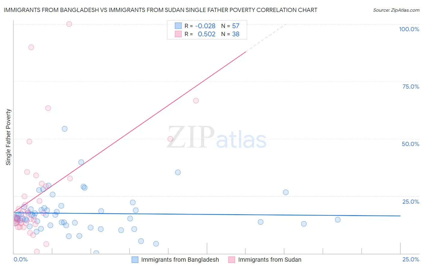 Immigrants from Bangladesh vs Immigrants from Sudan Single Father Poverty