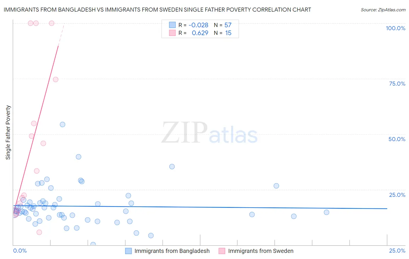 Immigrants from Bangladesh vs Immigrants from Sweden Single Father Poverty