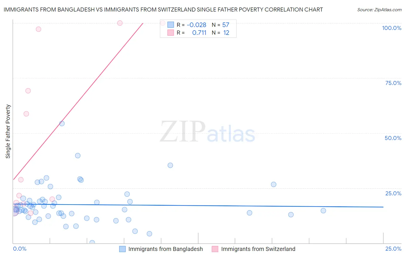 Immigrants from Bangladesh vs Immigrants from Switzerland Single Father Poverty