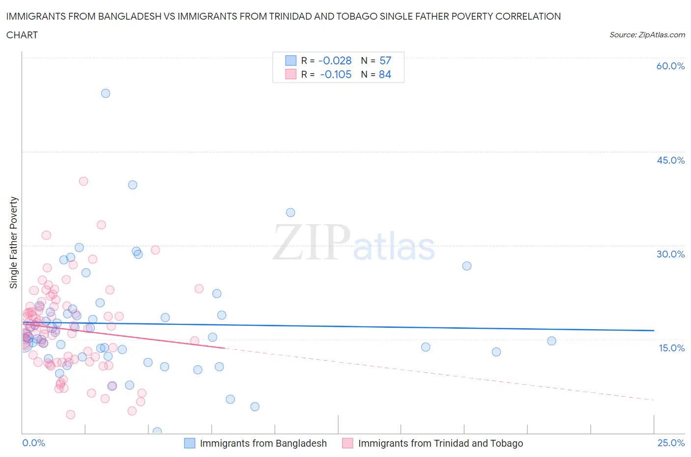 Immigrants from Bangladesh vs Immigrants from Trinidad and Tobago Single Father Poverty