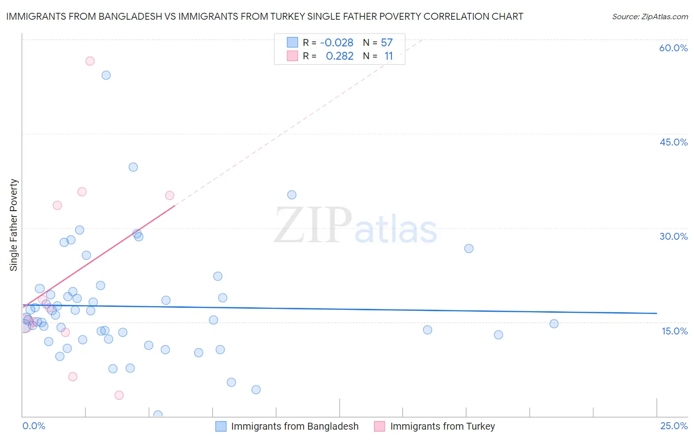 Immigrants from Bangladesh vs Immigrants from Turkey Single Father Poverty