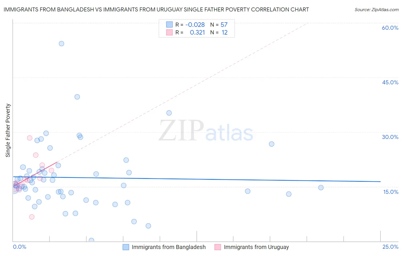 Immigrants from Bangladesh vs Immigrants from Uruguay Single Father Poverty