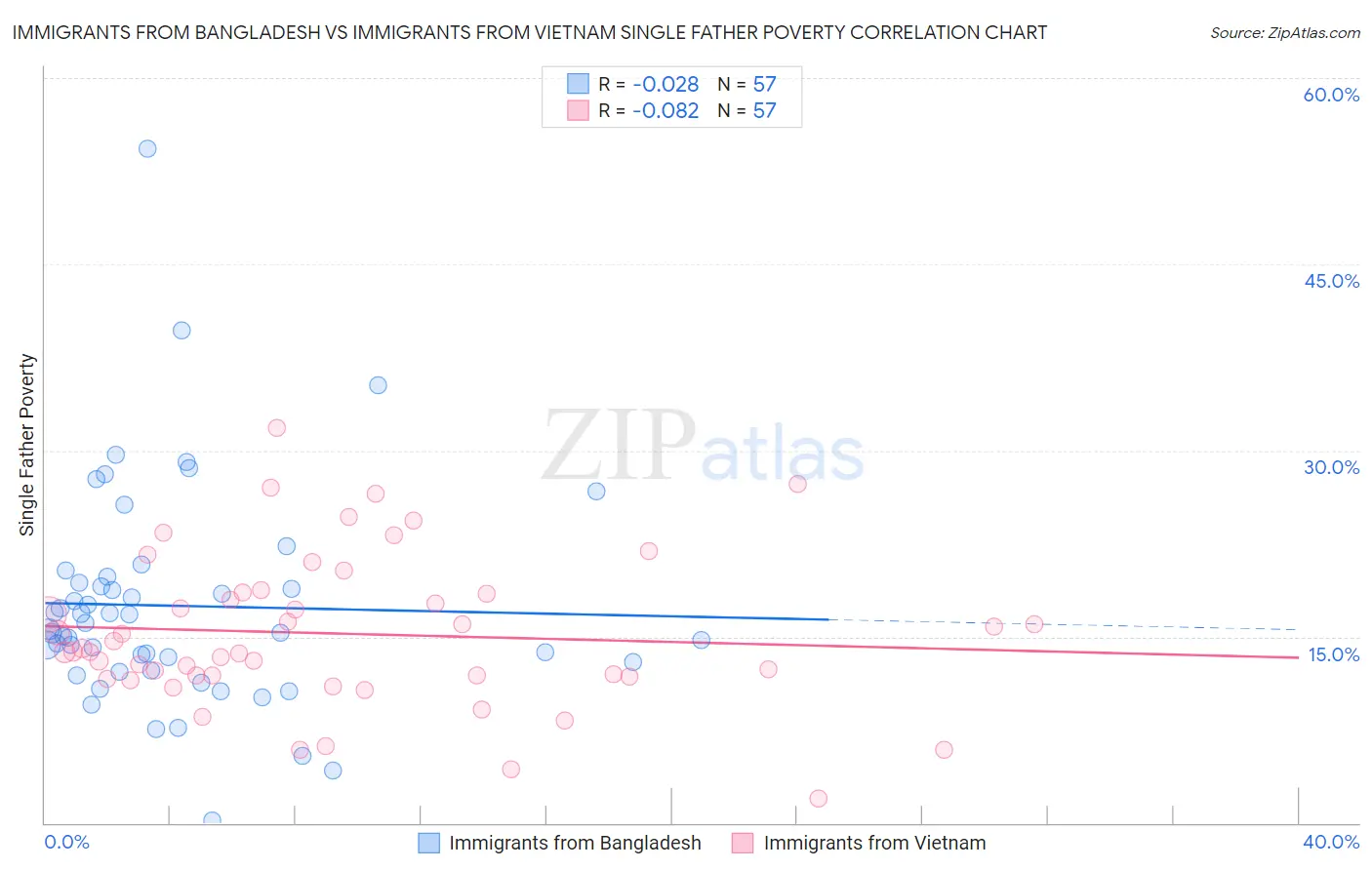 Immigrants from Bangladesh vs Immigrants from Vietnam Single Father Poverty