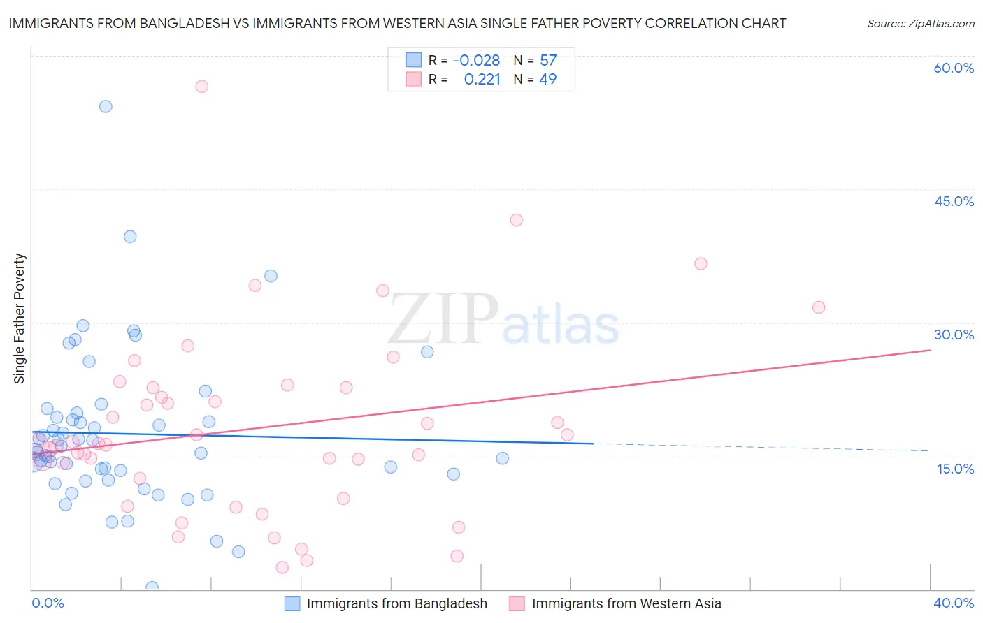 Immigrants from Bangladesh vs Immigrants from Western Asia Single Father Poverty
