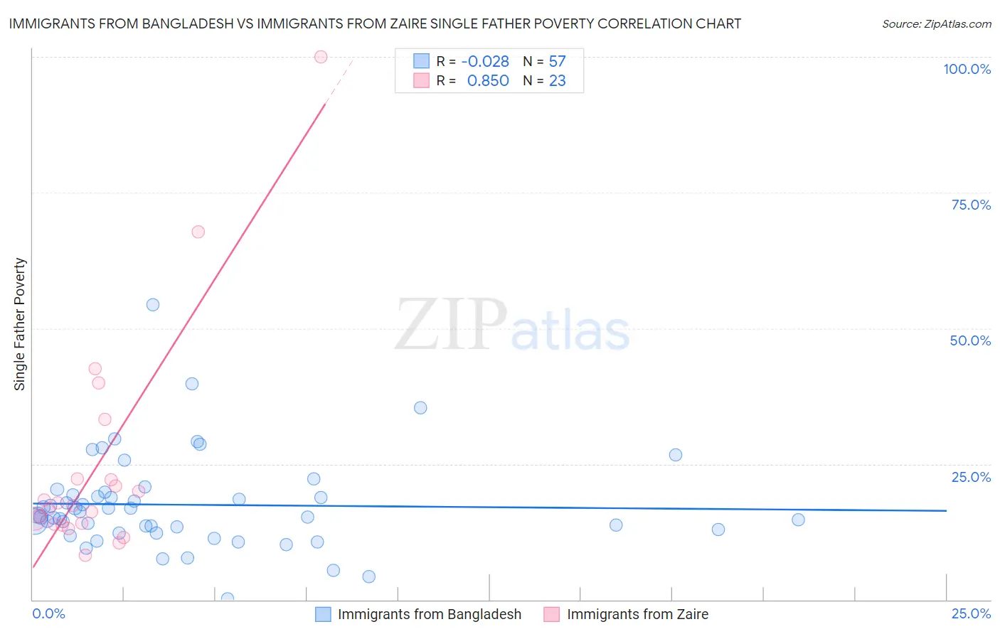 Immigrants from Bangladesh vs Immigrants from Zaire Single Father Poverty